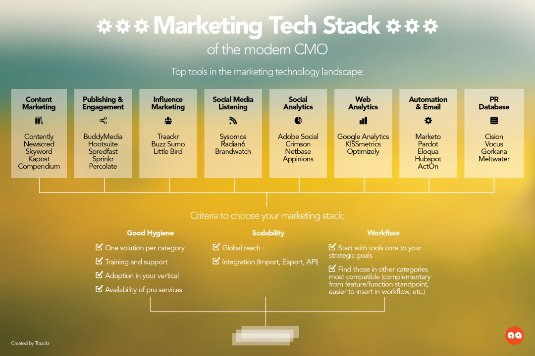 Marketing Tech Stack of the modern CMO: Top tools in the marketing technology landscape