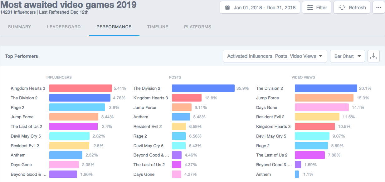 Most awaited video games 2019 on Traackr