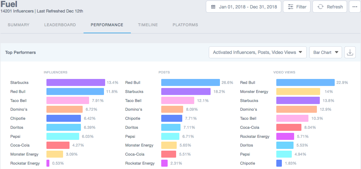 Gamer's fuel Benchmark on Traackr