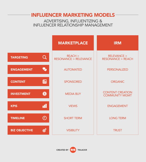 Influencer Marketing Models