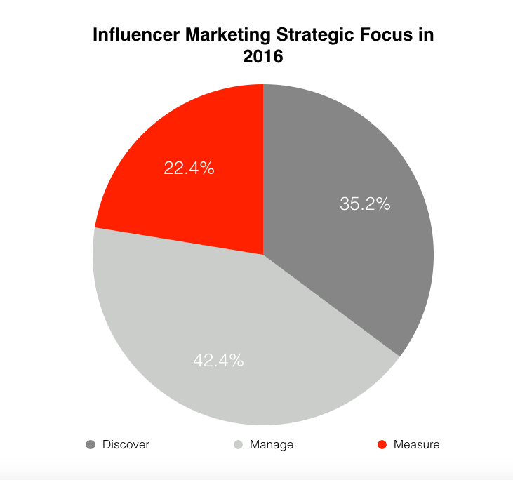 Influencer Marketing Strategic Focus in 2016 – industry trend report graph