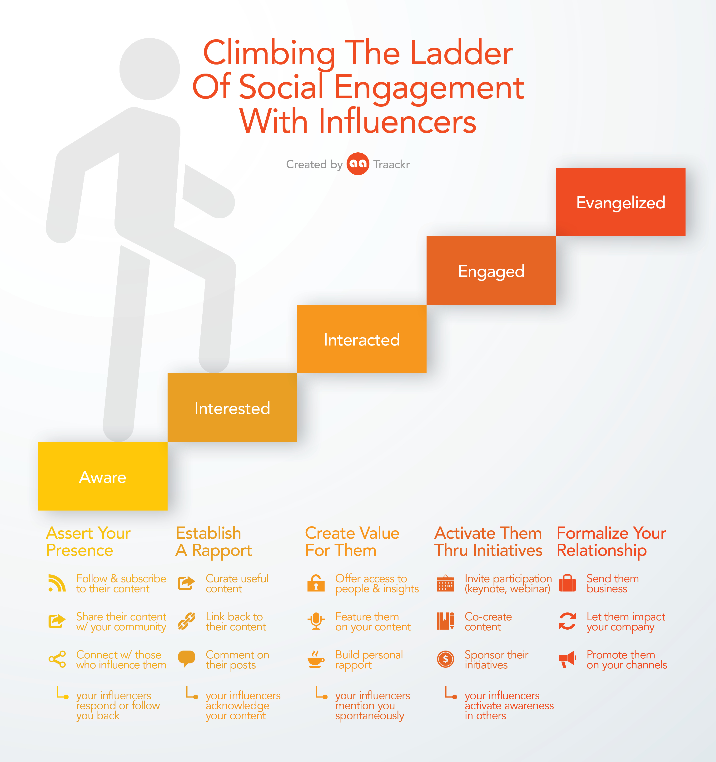 Influencer Engagement Ladder - Traackr