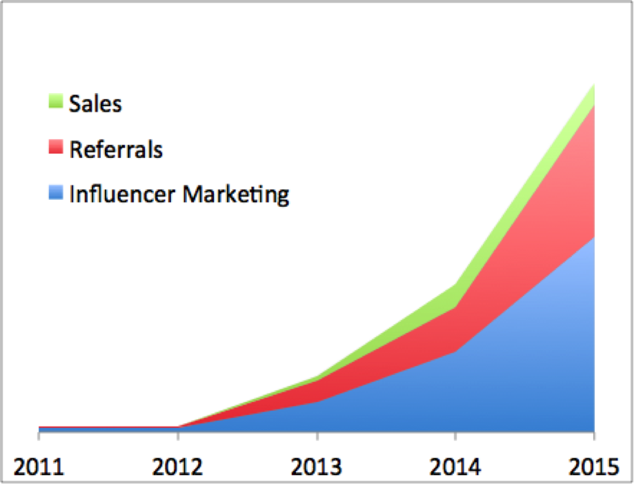Pipeline creation by lead source: Sales, Referrals, Influencer Marketing