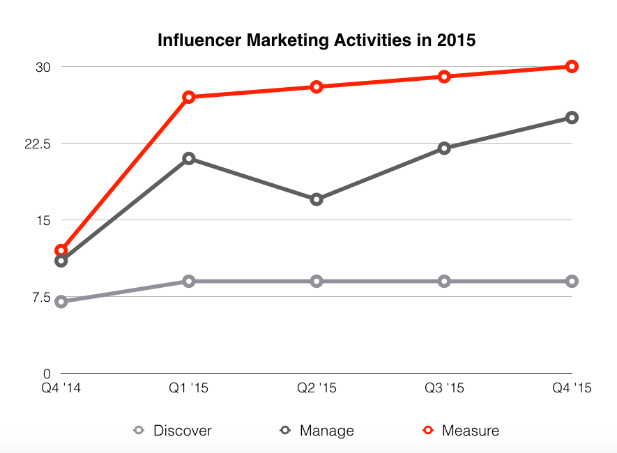 Influencer Marketing Activities in 2015 – industry trend report graph