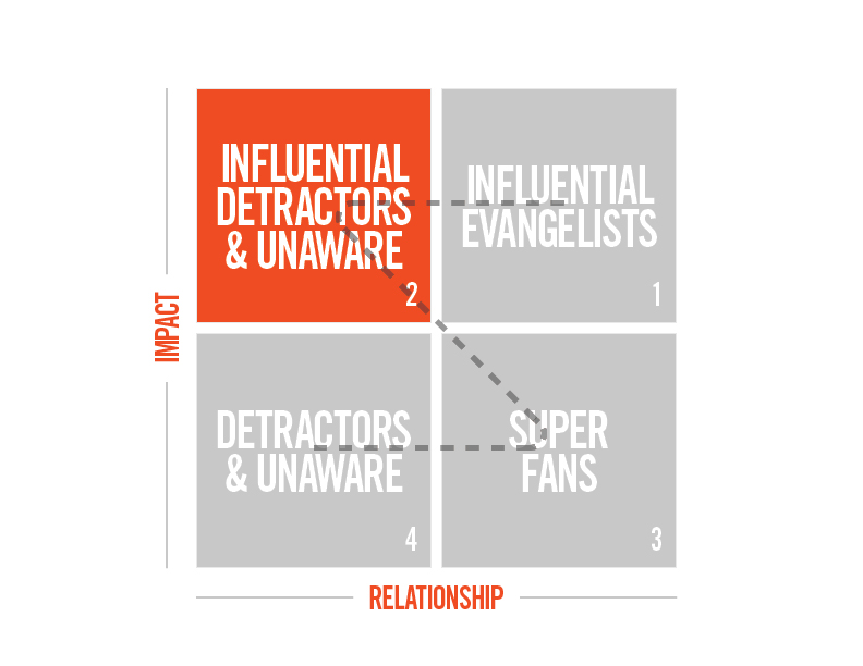 2 dimensional model on influencer impact versus influencer relationship