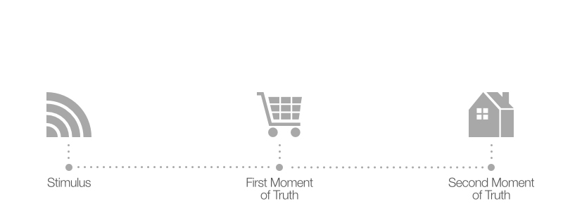 Traditional buyer journey