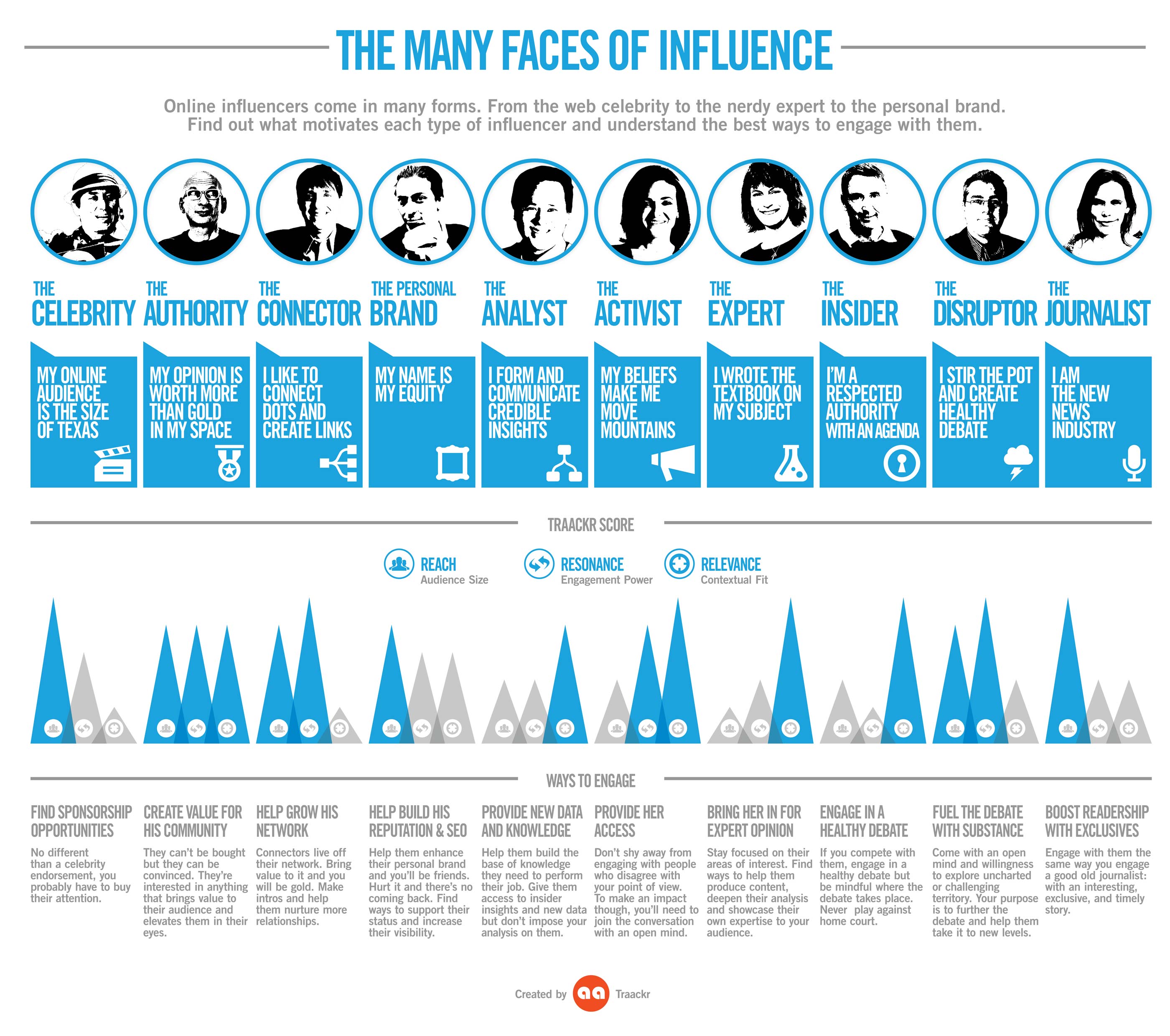 The Many Faces of Influence infographic