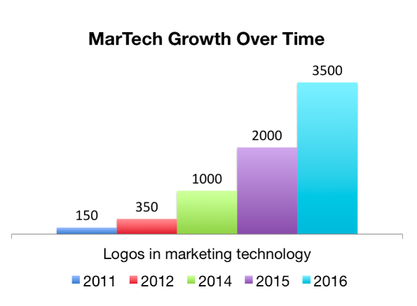 Marketing technology growth over time