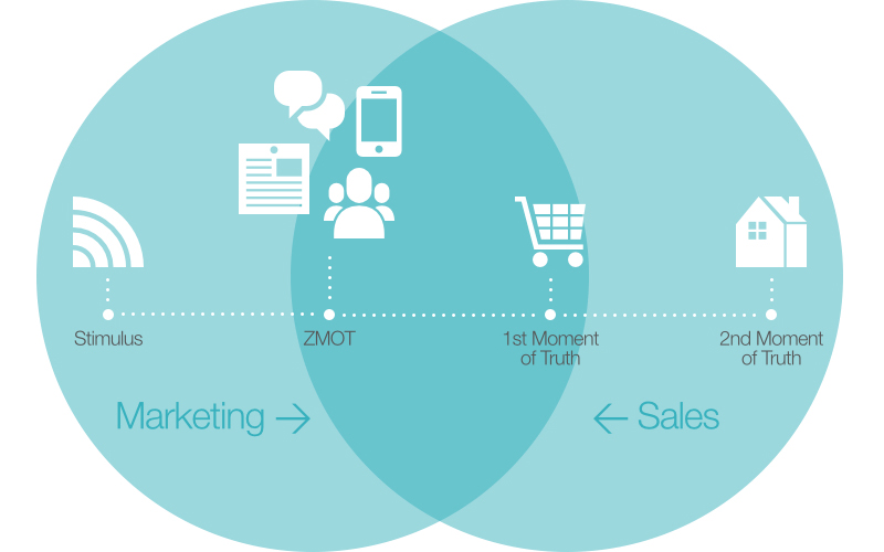 Marketer's customer journey and salesperson's customer journey
