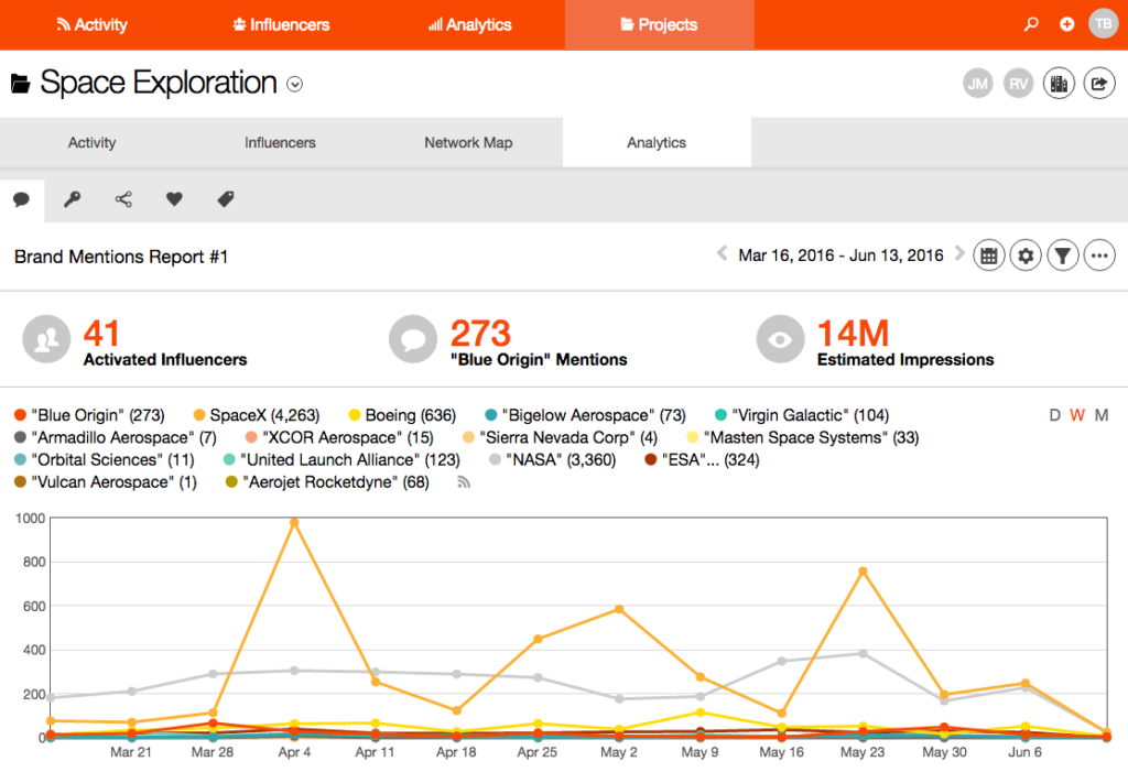 Brand mentions report for Space Exploration - Traackr
