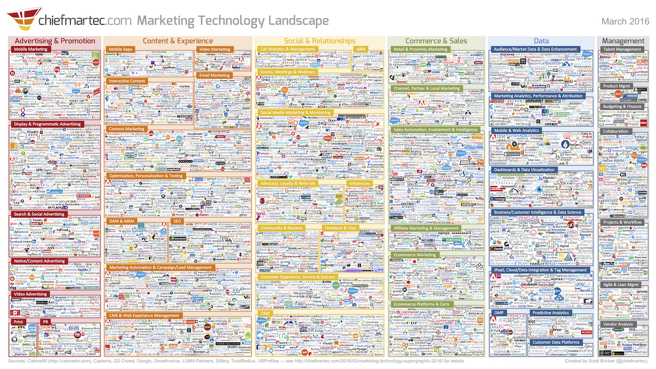 Marketing Technology Landscape