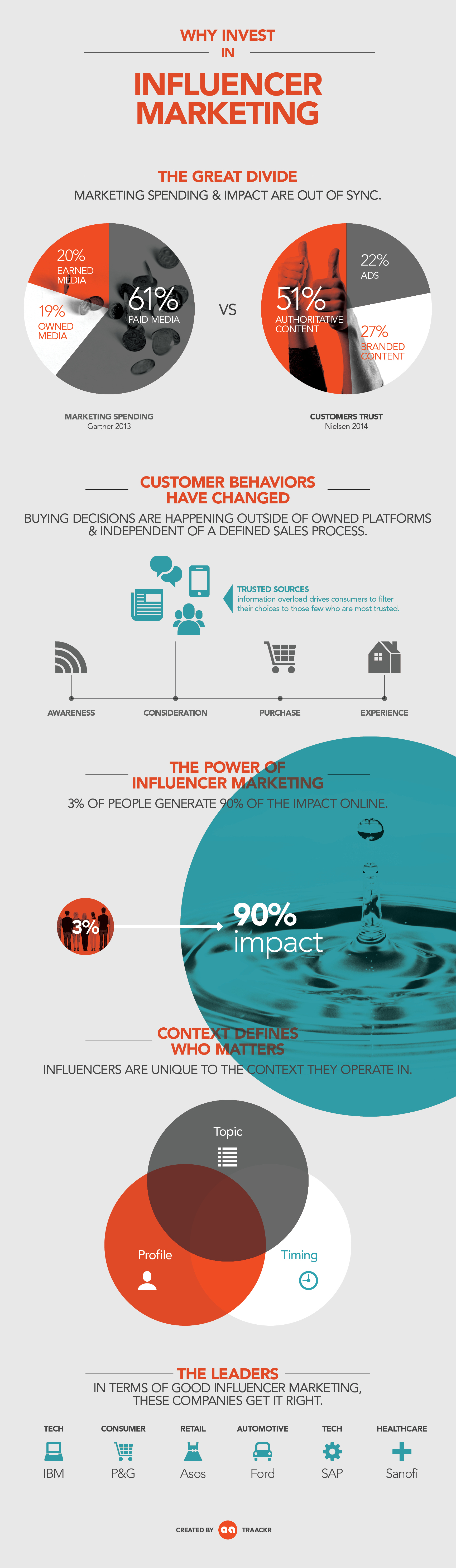 Why invest in Influencer Marketing