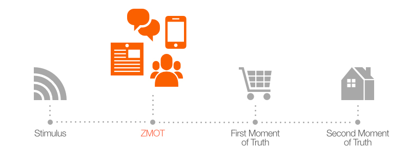 Modern buyer journey