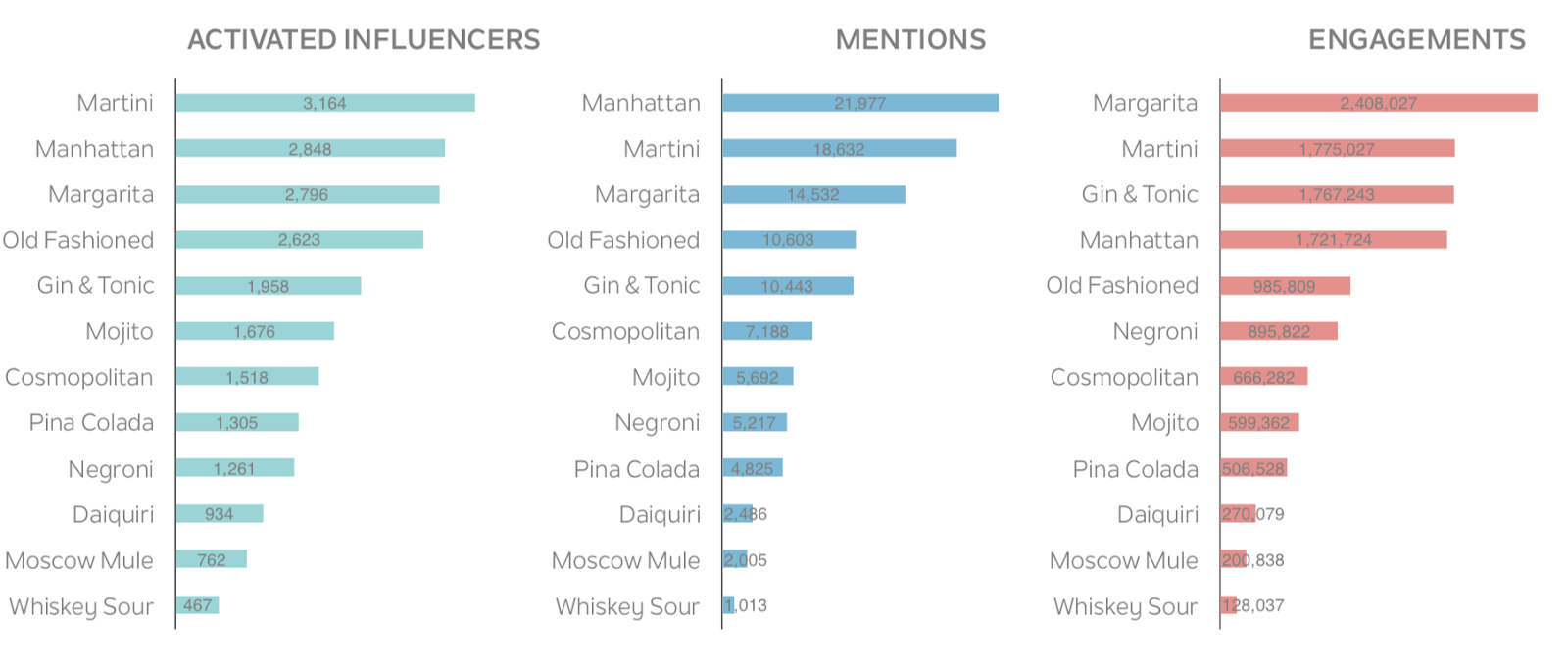 Share of voice around cocktail conversation in 2018 in Traackr