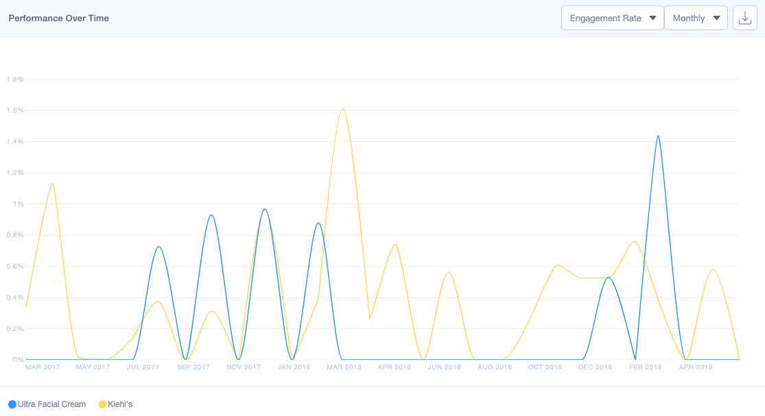 Visualization on Traackr of the organic brand love Anna Newton generates for Kiehl’s Ultra Facial Cream over the years leading up to the paid promotion in March 2018.