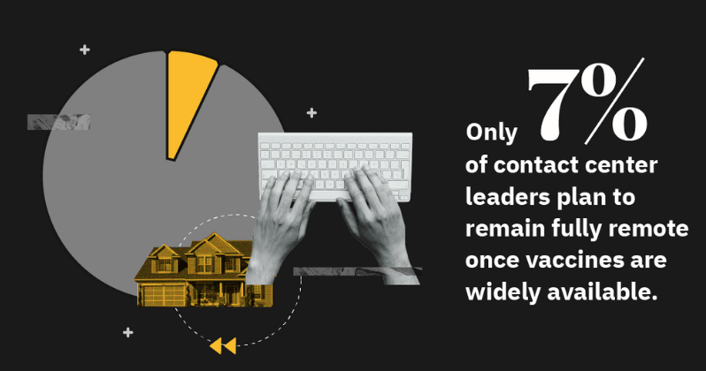 The majority (56%) will instead transition to a hybrid model, suggesting both the benefits and requirements of contact center organizations still operating in-person.