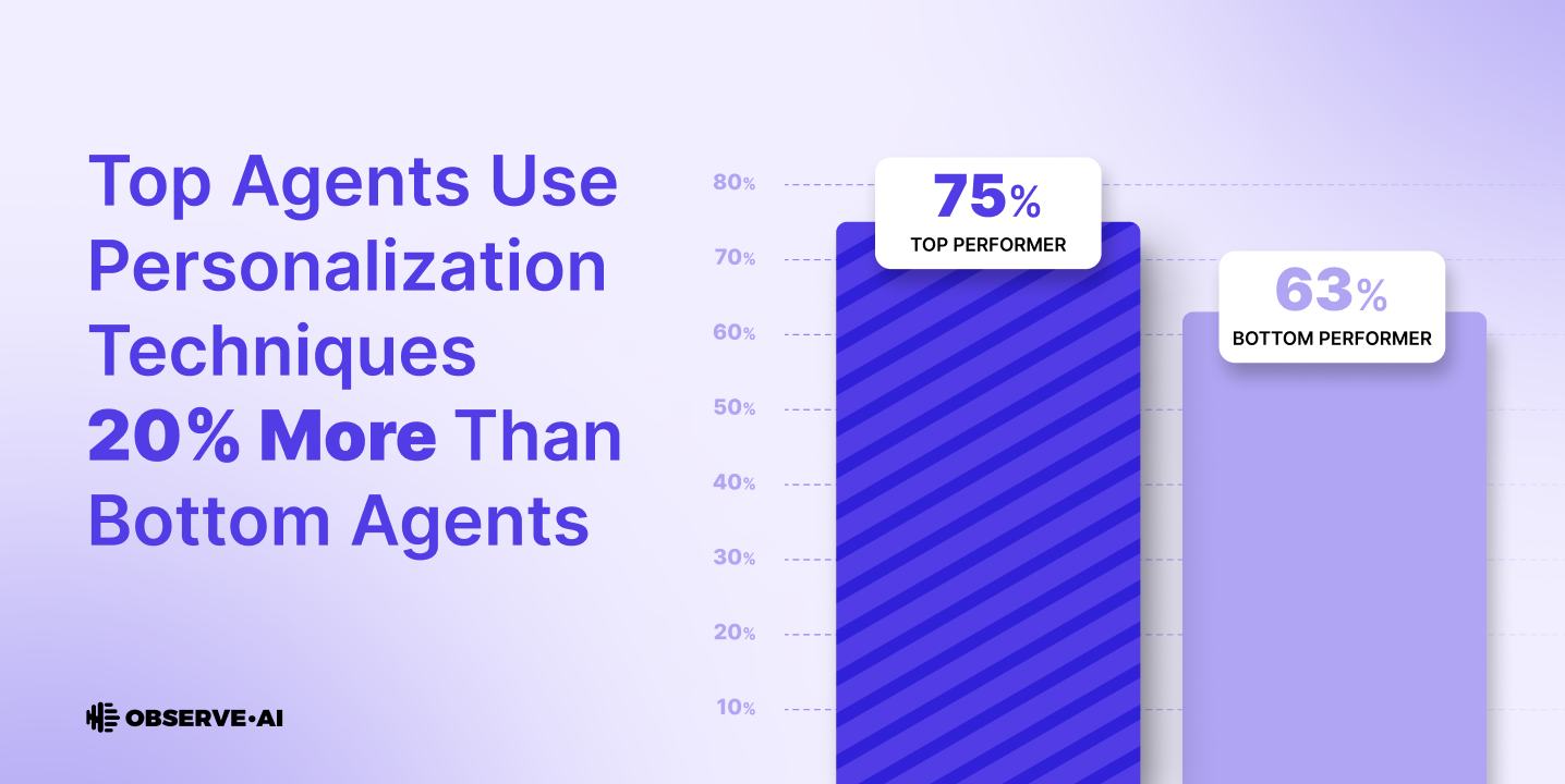 Top agents use personalization techniques 20% more than bottom agents