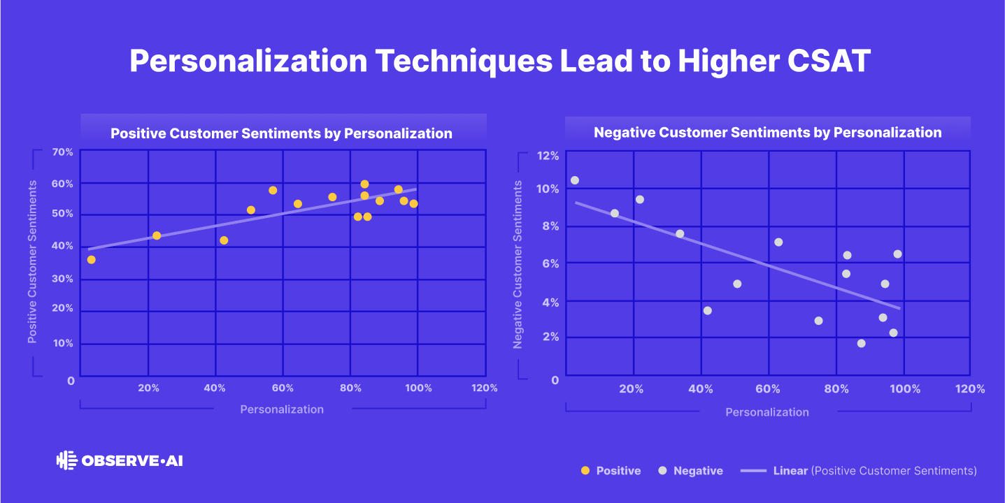 Customer experience personalization techniques lead to higher CSAT