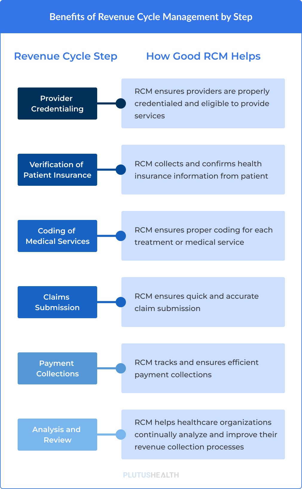 Benefits Of Revenue Cycle Management Plutus Health Benefits Of Revenue Cycle Management Plutus Health