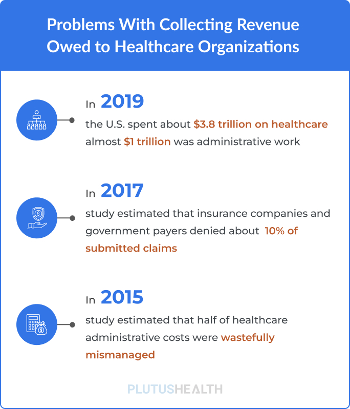 Problems with collecting revenue owed to healthcare organizations