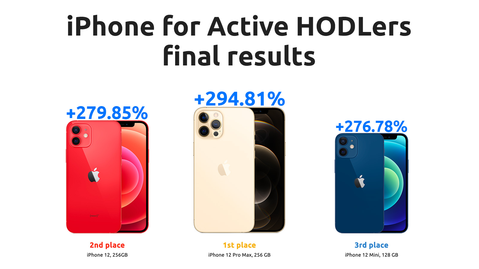 Three photos of brand new iphones are presented as the grand prize for YouHodler users. 