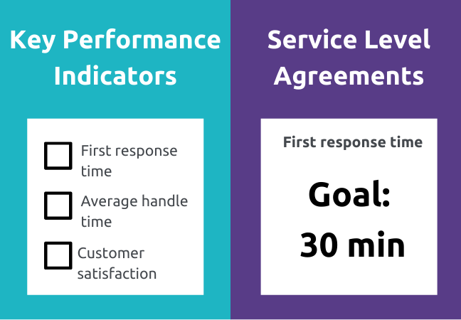 Difference between KPIs and SLAs. KPIs are a list of what you want to track. SLAs are agreement on what success looks like for each KPI.