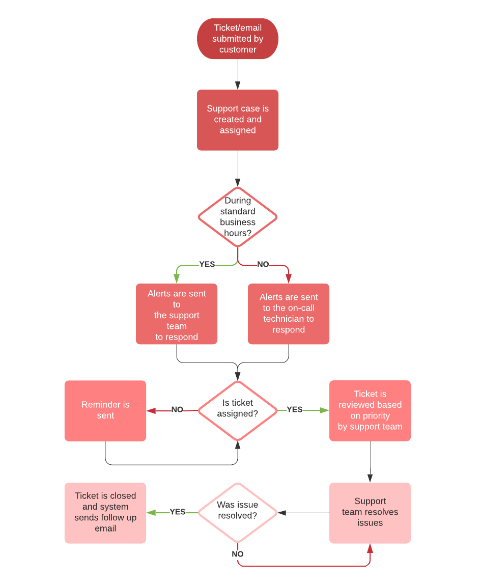 Example of an escalation process