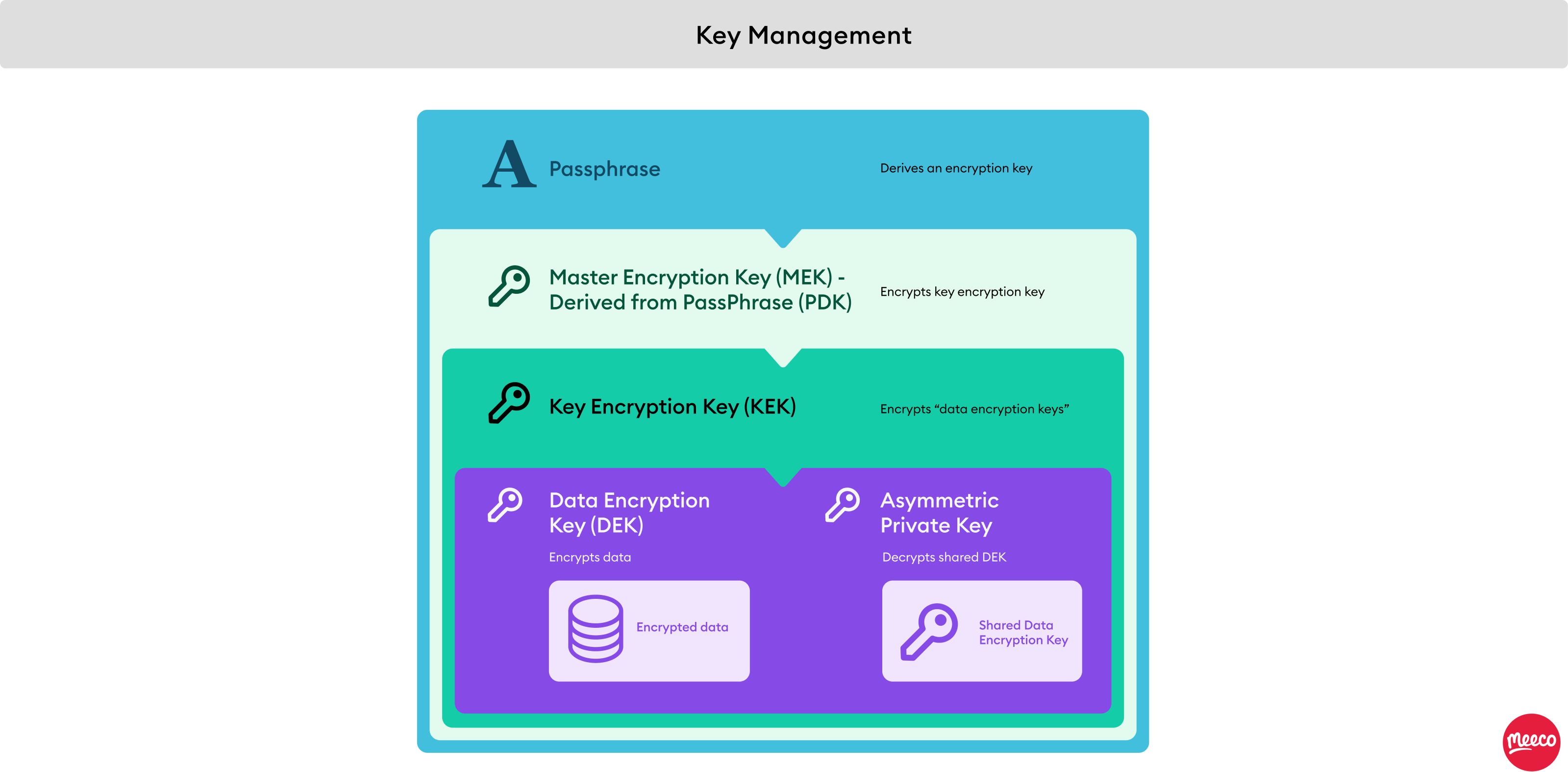 Key management