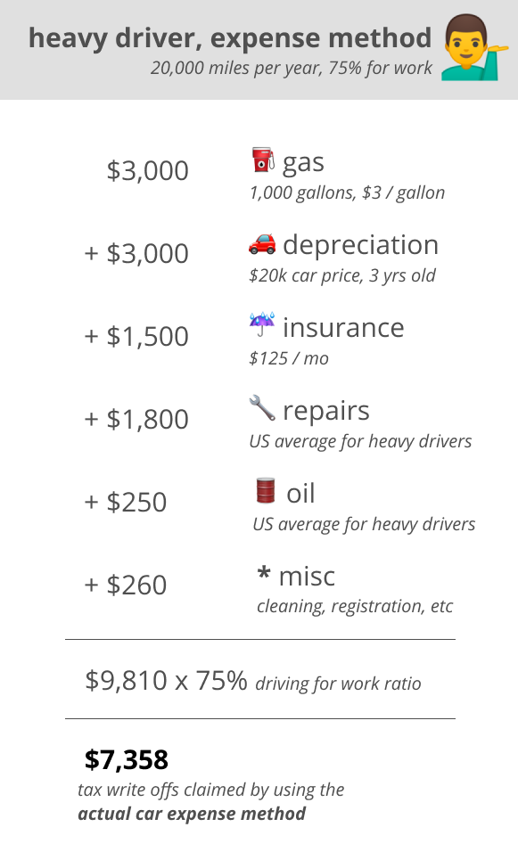 heavey driver, expense method