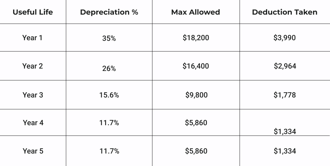 Car Depreciation for Taxes | Table showing the amount that can be deducted as depreciation per year for a car with a basis of $11,400