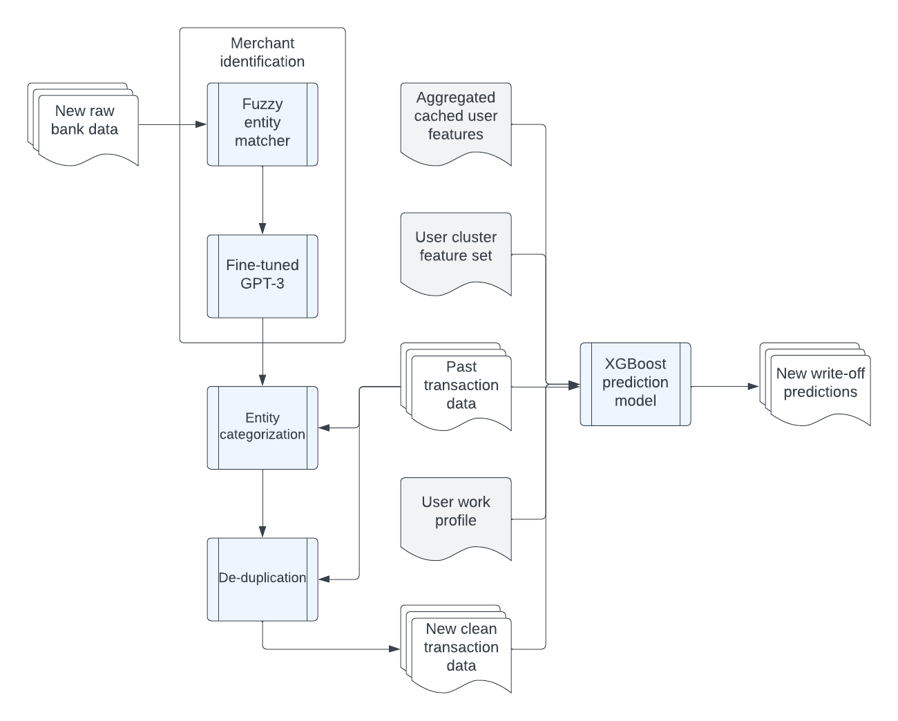 Automatic write-off detection: The challenges, and how Keeper overcame them