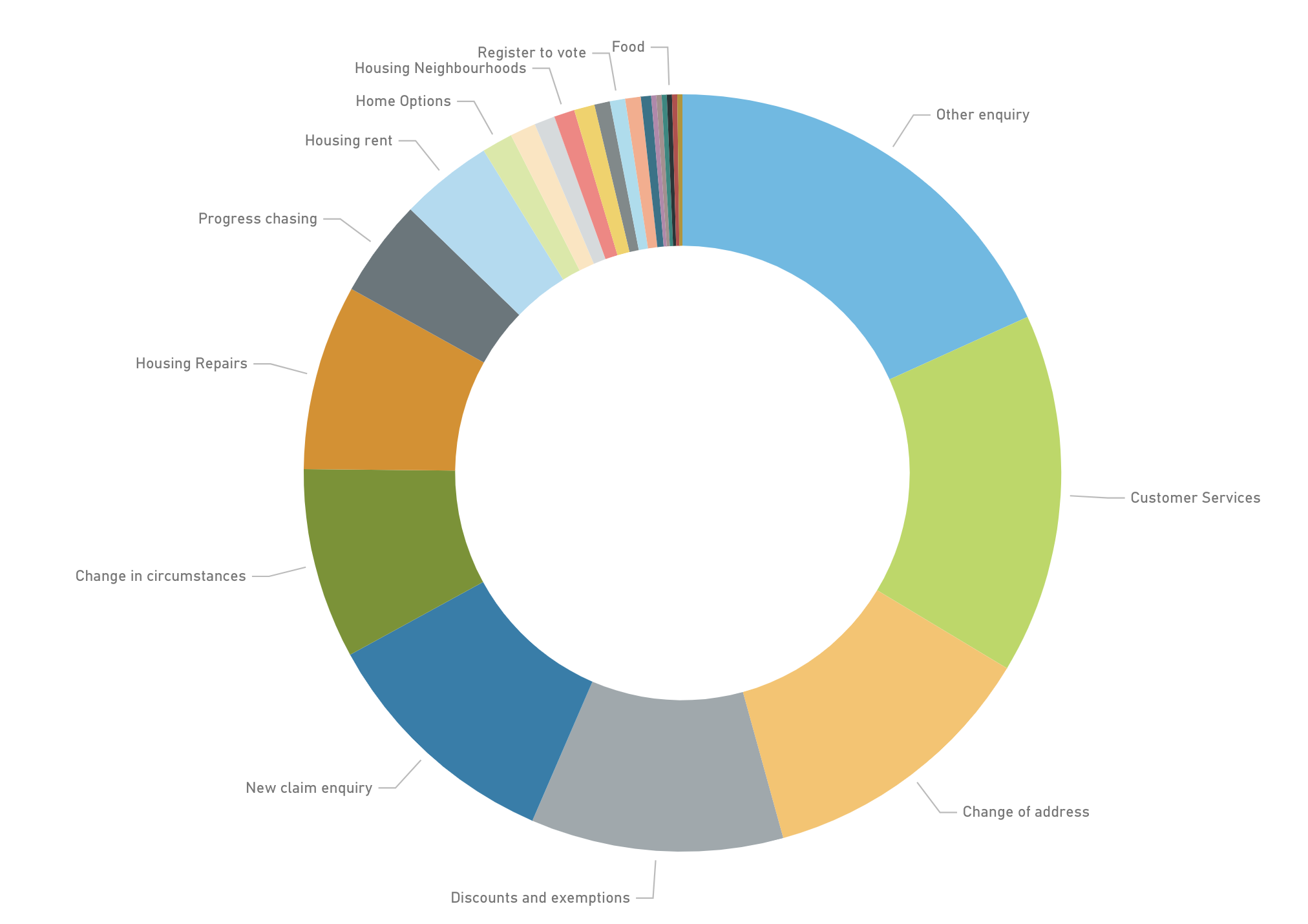 Pie chart showing breakdown of customer queries within IEG4's Reportal