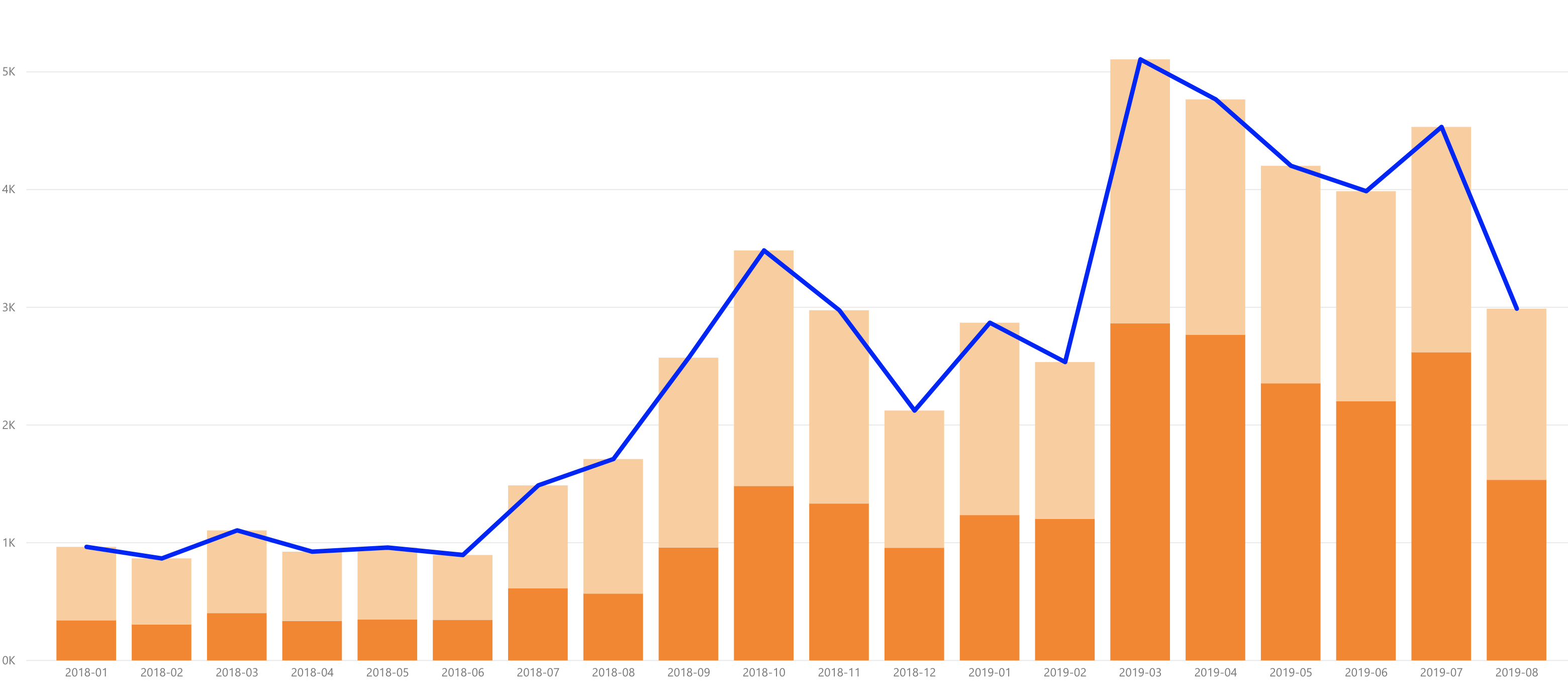 Bar chart showing increase over months