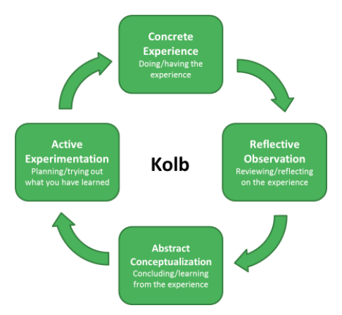 KOLB learning model