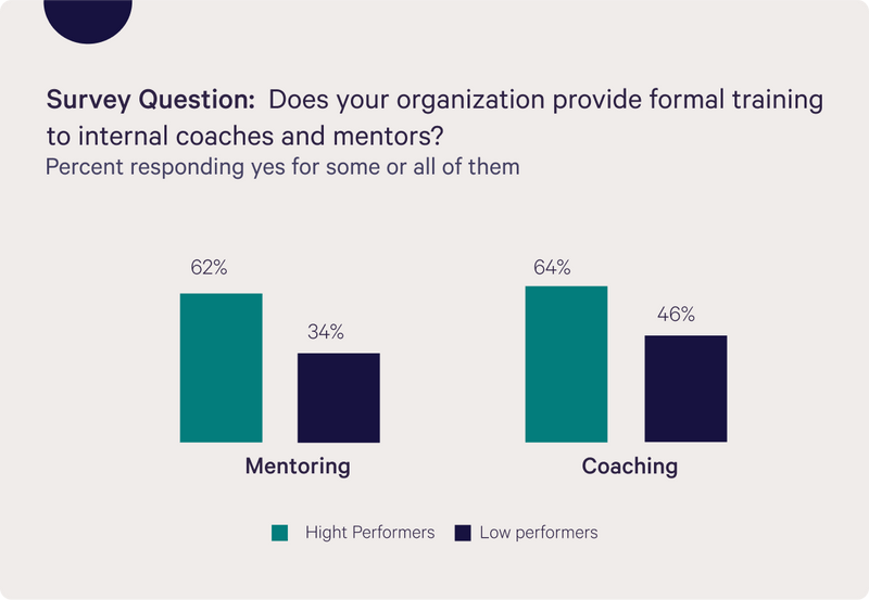 The State of Coaching and Mentoring at Work