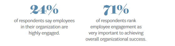 Gallup poll showing that 71% of employers rank engagement as very important to organizational success.