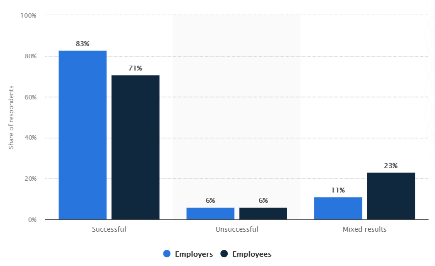 bar chart of how employees and employers rated remote work in 2020. Results found that 83% of employers and 71% of employees rated remote work successful, 6% of employers and 6% of employees rated it unsuccessful, and 11% of employers and 23% of employees rated it as yielding mixed results