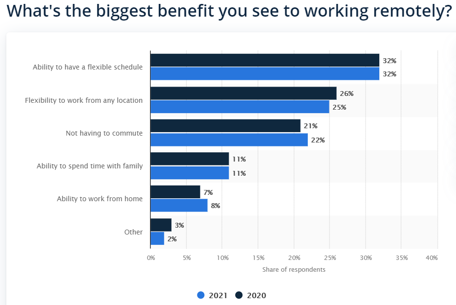 bar chart listing the top benefits employees see to working remotely for 2020-2021, including flexible schedule (32%), flexible location (25-26%), no commute (21-22%), and ability to spend time with family (11%)