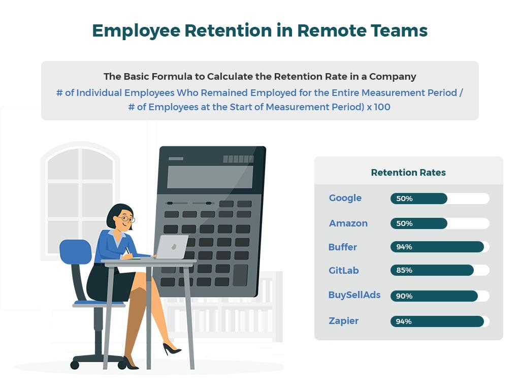 A graphic explaining the formula to calculate retention rate. Also the retention rates of reputable companies like Amazon, Google, Buffer, GitLab, BuySellAds, and Zapier.