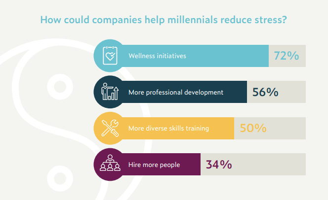 Wellness initiatives are cited as the number 1 way for employers to support millennial stress management.