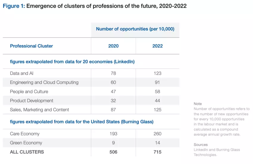 A chart showing the emergence of roles in data and AI, clound compting, engineering, HR, product development, and more from 2020 to 2022