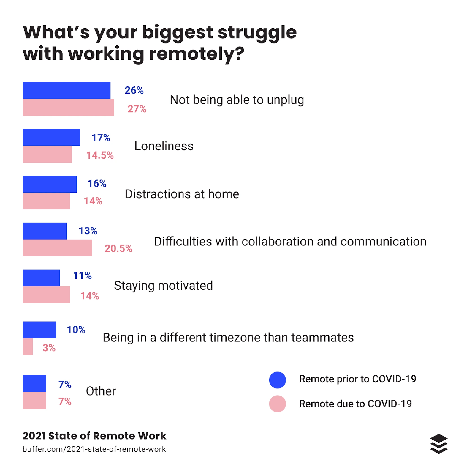 Not being able to unplug is the biggest struggle of working remotely