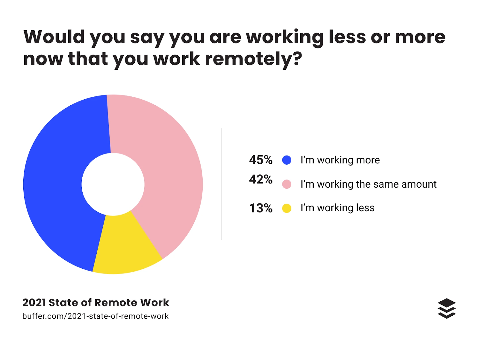 45% of people are working more now while remote