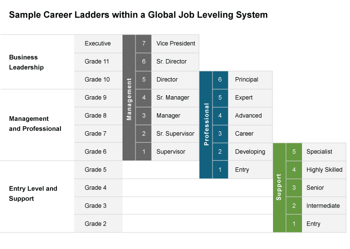 Sample career ladders with a global job levelling system.