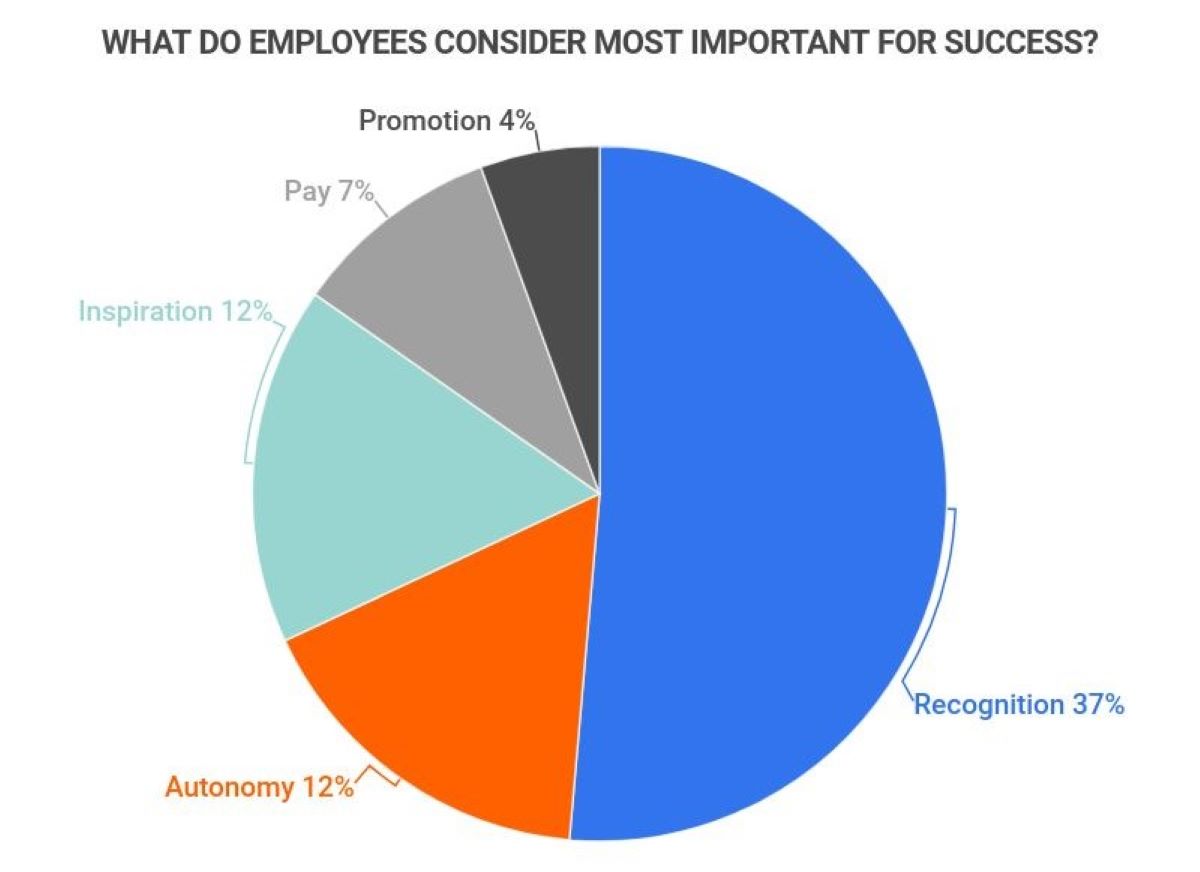 What do employees consider most important for success?