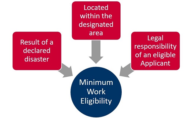 The three criteria for minimum work eligibility: result of a declared disaster, located with the designated area, and legal responsibility of an eligible applicant.