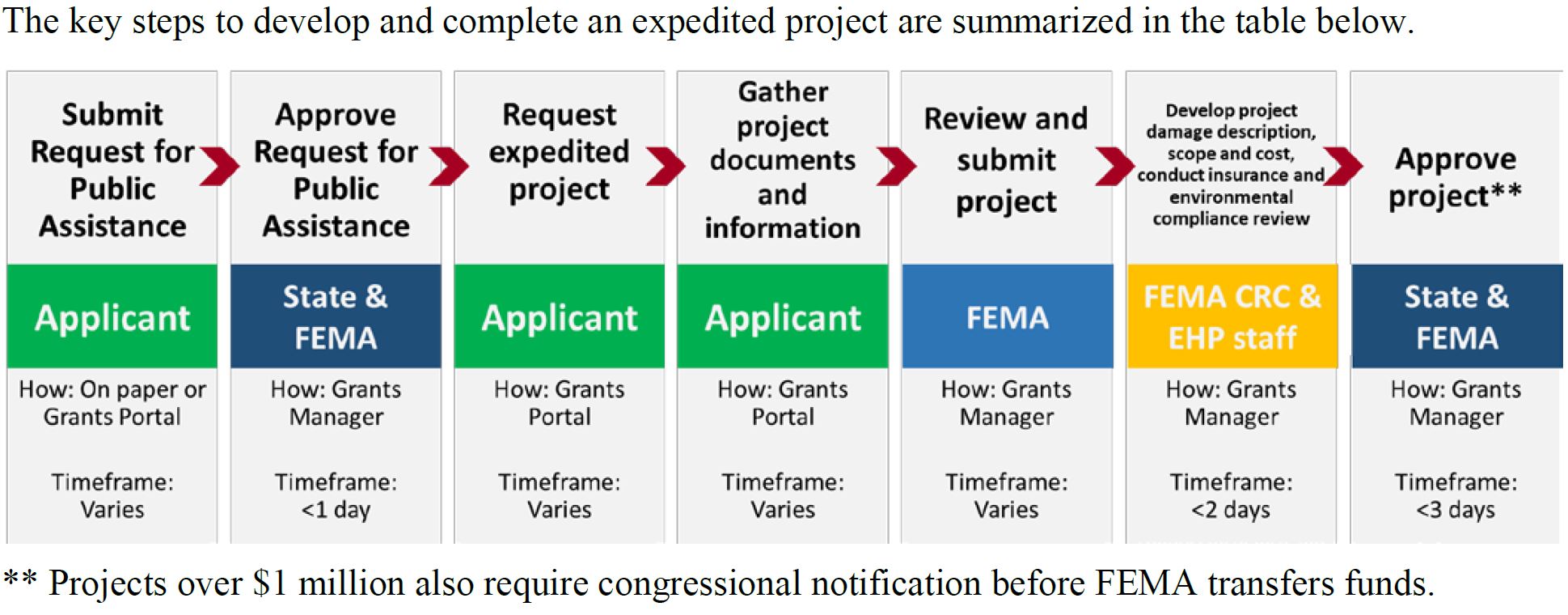Public Assistance Expedited Projects