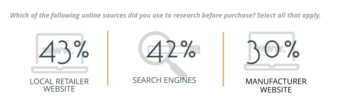 Digital is key to building influence with home appliance shoppers
