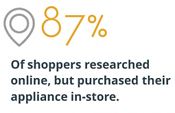 home appliance shoppers purchase in store