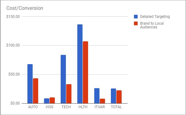 costconversion